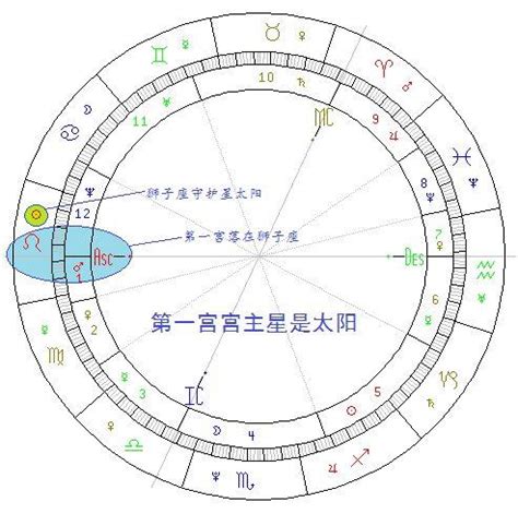 星盤 飛入|3飛入8,3宮宮主星飛入8宮代表什麽意思？